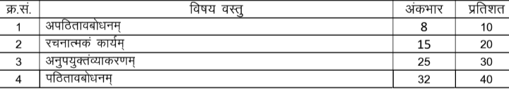 विषय वस्तु और प्रतिशत