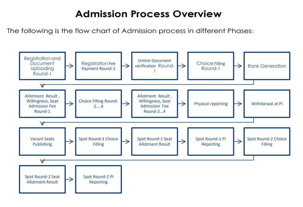 delhi iti Admission Process Overview