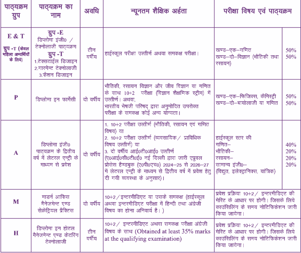 uttarakhand polytechnic online form eligibility