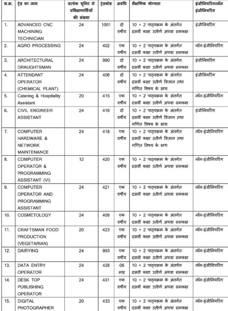 mp iti admission course details 2025 min